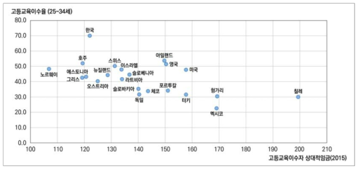 OECD 국가 간 고등교육이수율과 고등교육이수자 상대적 임금 비교 출처 : OECD 교육통계(EAG)와 OECD 경제동향(Economic Outlook) 자료를 참고하여 연구진이 재구성함