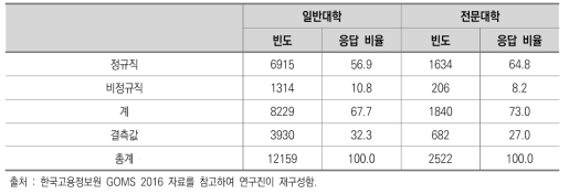 일반대학 및 전문대학 졸업자의 정규직･비정규직 비율