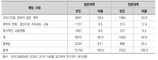 일반대학 및 전문대학 졸업자의 일자리 지속 사유