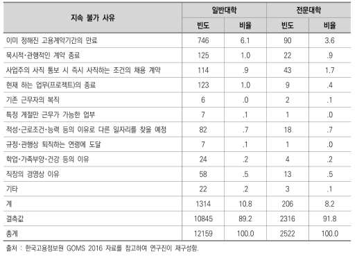 일반대학 및 전문대학 졸업자의 일자리 지속 불가 사유