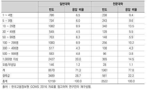 일반대학 및 전문대학 졸업자의 재직 기업체의 규모 비교