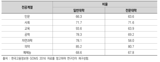 일반대학 및 전문대학 졸업자의 전공계열별 고용률 수치