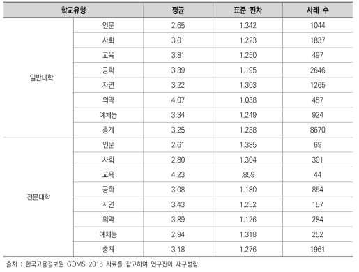 일반대학과 전문대학 졸업자의 일자리와 전공 일치도 여부