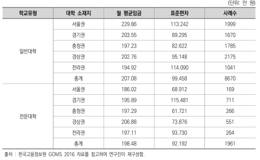 일반대학 및 전문재학 소재지별 졸업자의 평균 임금 수준