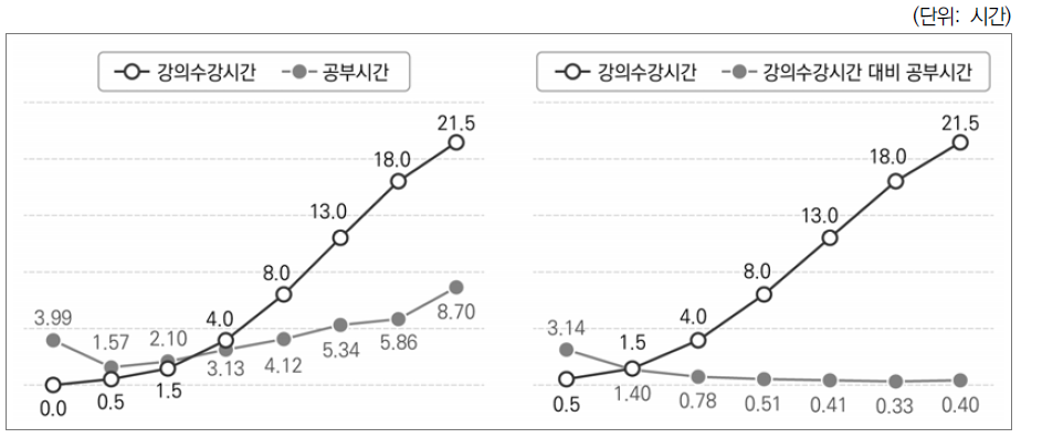 학생의 강의수강시간과 공부시간의 관계