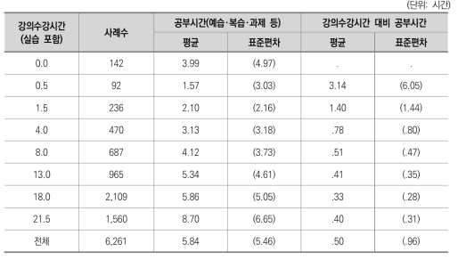 학생의 강의수강시간과 공부시간의 관계