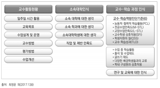 4년제 대학 교수 설문조사 도구(NAFET)의 주요 구성 요인