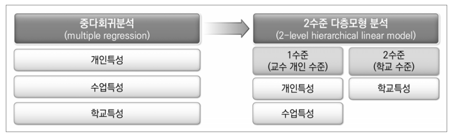 분석 모형