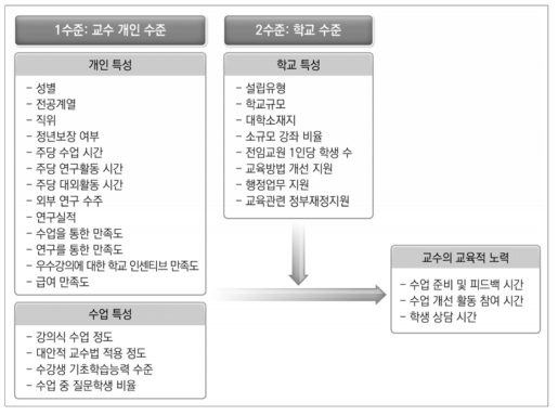 2수준 다층모형 분석 모형과 주요 변인 구성