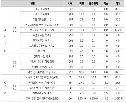 교육 관련 활동 영향 요인들의 기술통계값