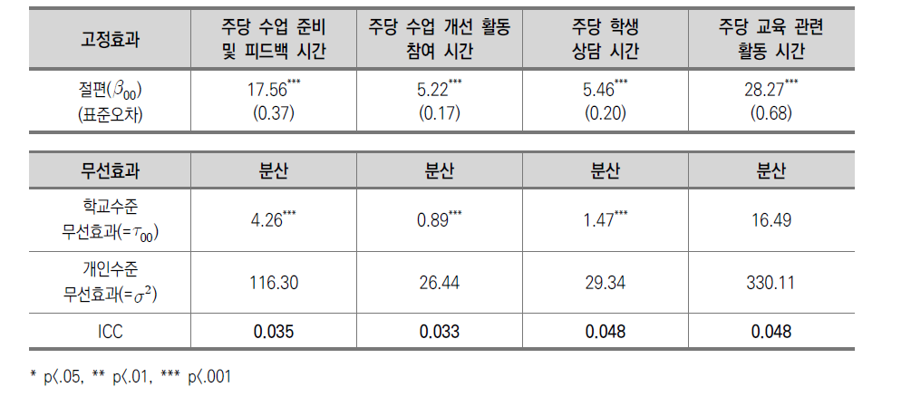 2수준 다층모형 분석: 기초모형 분석 결과