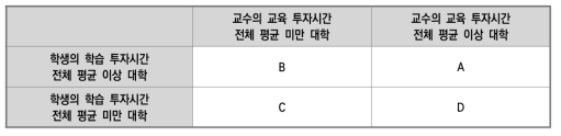 학생과 교수의 학습 및 교육 투자시간에 의한 면담 대학 구분