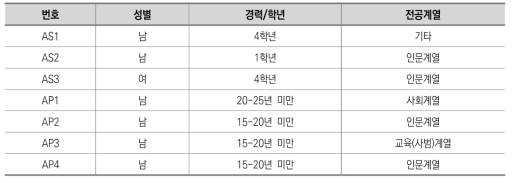 A대학 면담 참여자 현황