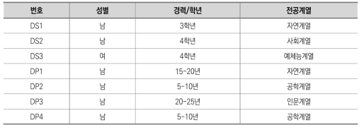 D대학 면담 참여자 현황