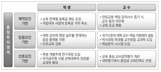 고등교육 질 제고를 위한 재정투자 방안