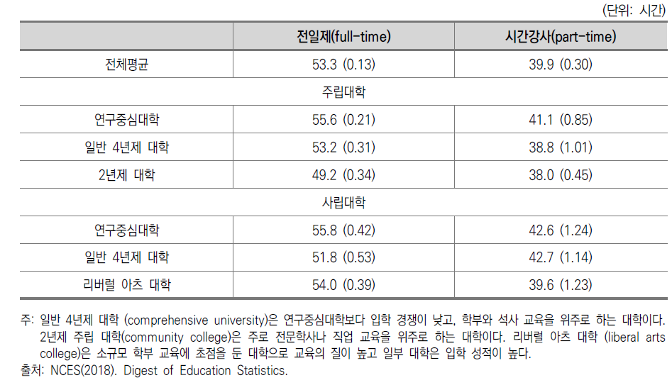 미국 대학교수의 주당 업무 시간 (2003년 가을 기준)