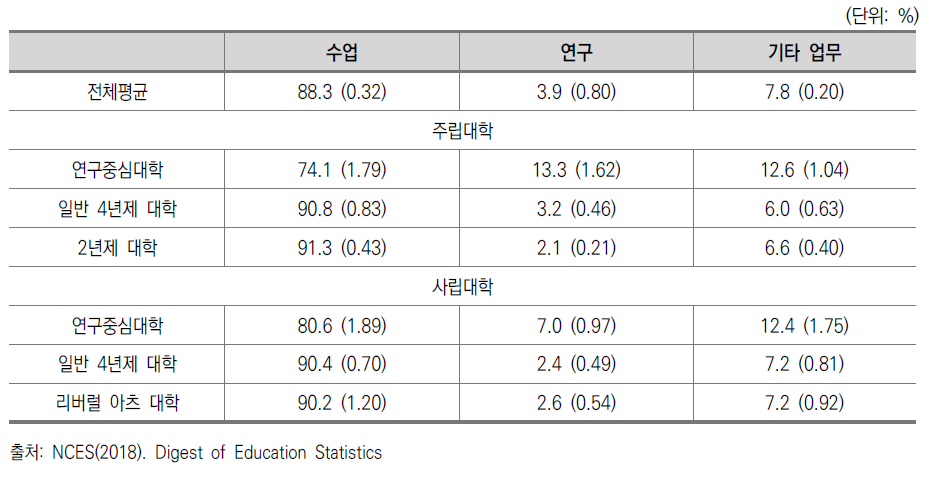 미국 시간강사(part-time) 대학 교수들의 업무 시간 분배 (2003년 가을 기준)