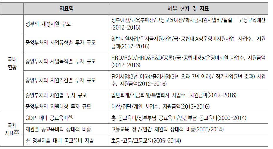 정부의 고등교육재정 지원 현황 및 국제지표