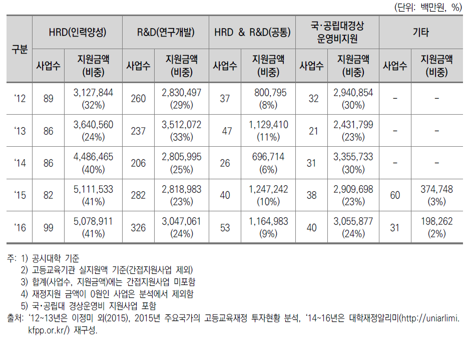 중앙부처의 사업목적별 투자 규모