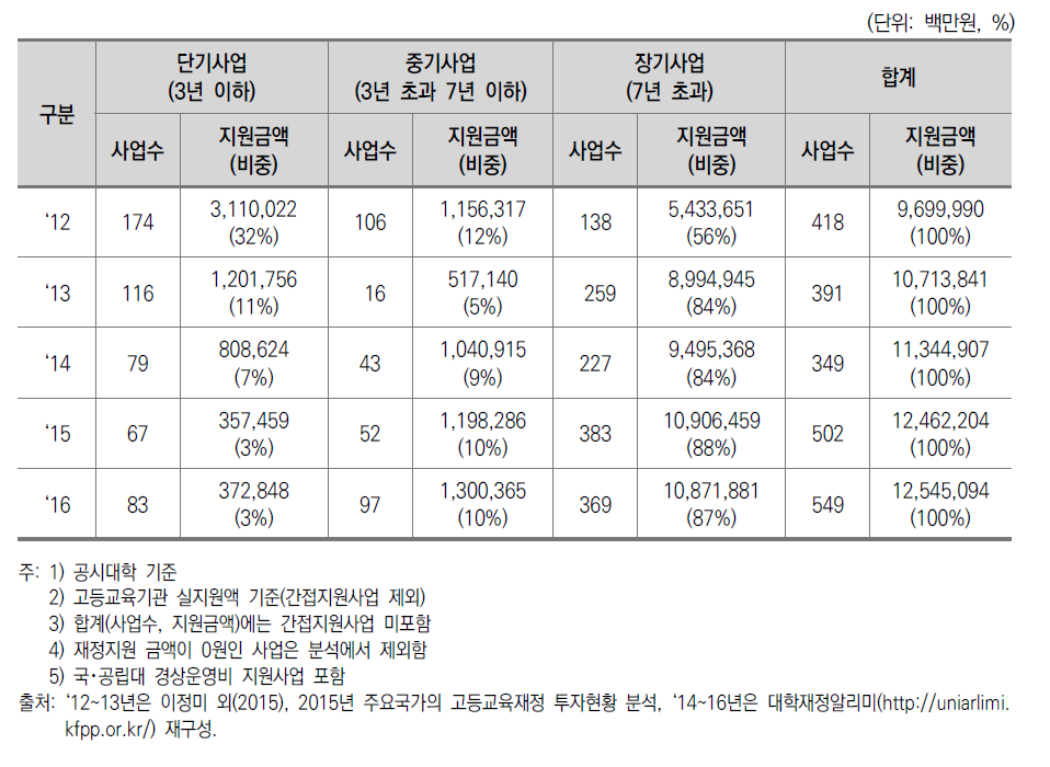 중앙부처의 지원기간별 투자 규모