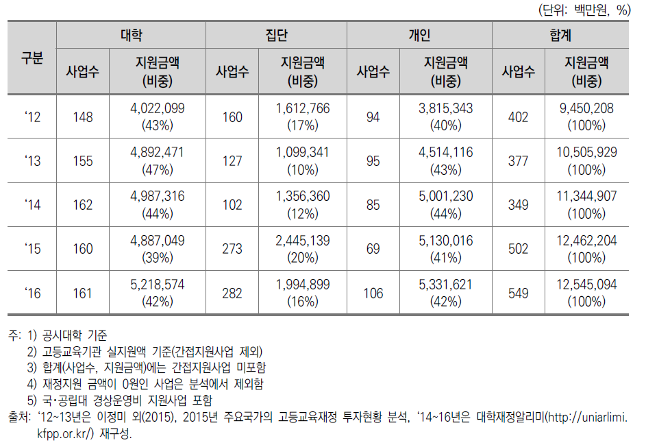 중앙부처의 지원 대상 유형별 투자 규모