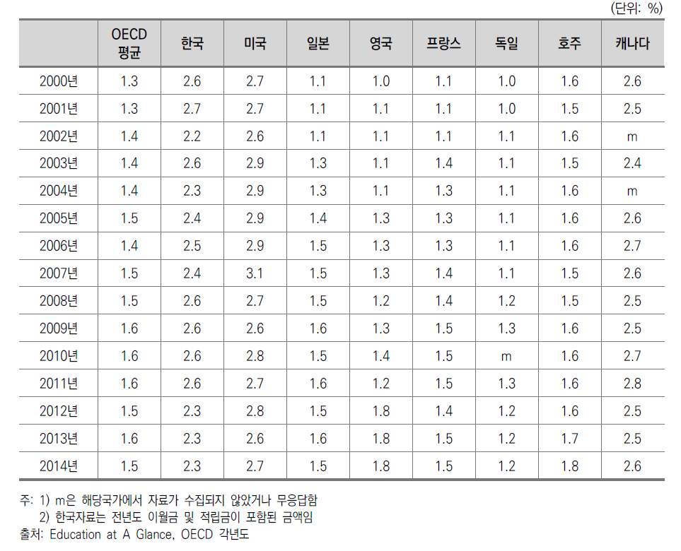 고등교육 GDP 대비 공교육비 추이