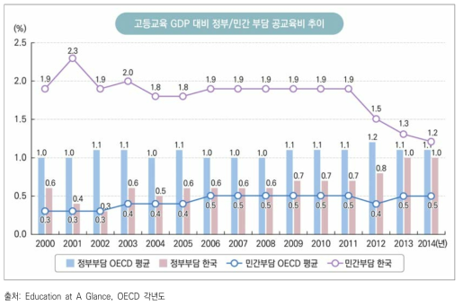 고등교육 GDP 대비 정부/민간 부담 공교육비 추이(한국, OECD 평균)