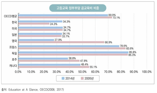 고등교육 정부부담 공교육비의 상대적 비중(OECD 주요국가)