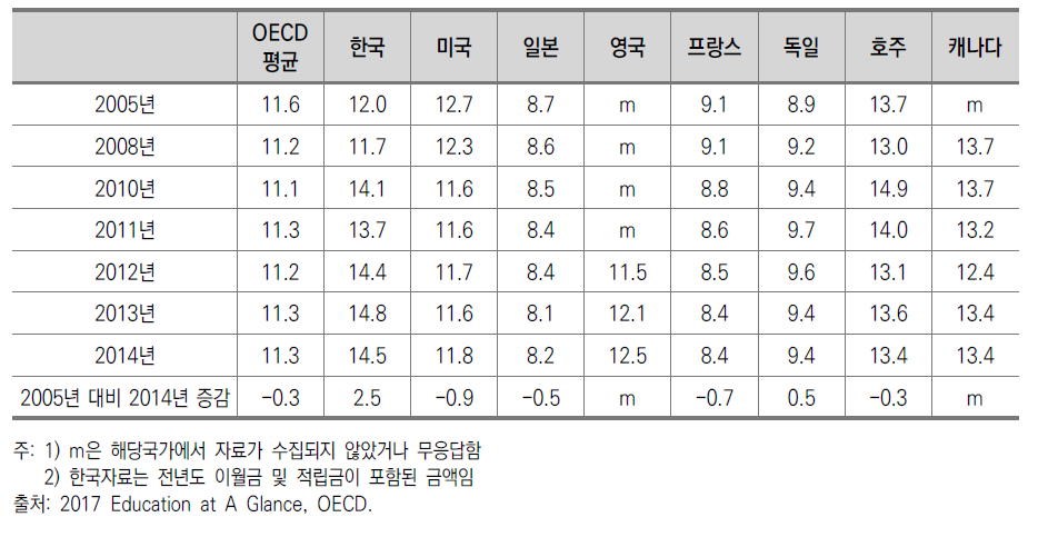 총 정부지출 중 교육비 지출 비율 추이(초등~고등교육)