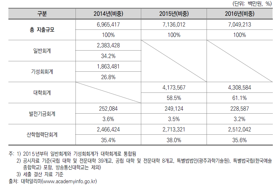 국･공립대학 전체 개황