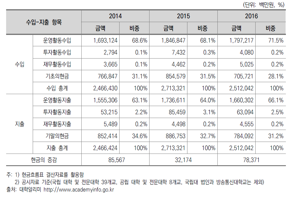 국･공립대학 산학협력단회계 수입-지출 항목 비중 변화