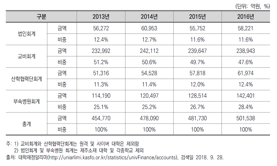 사립대학 재정 규모