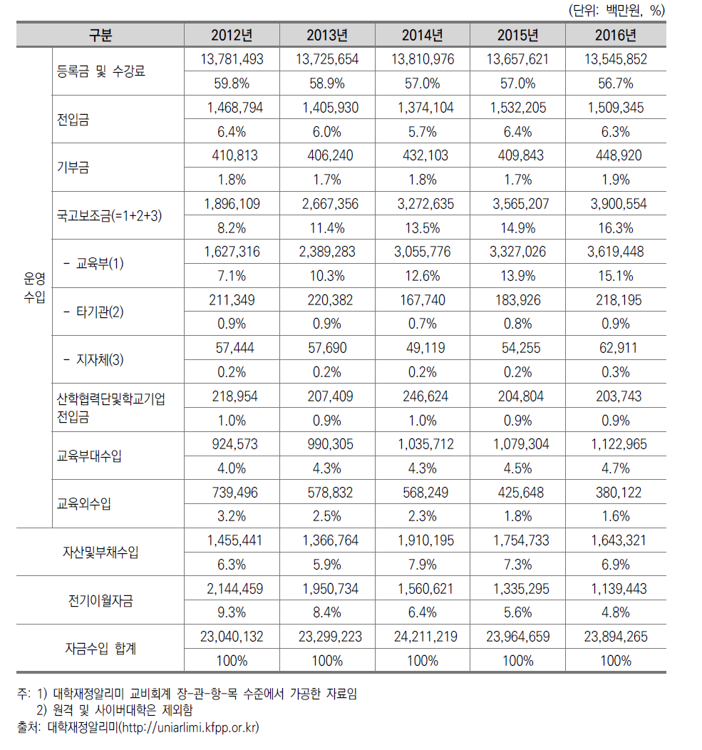 사립대학 교비회계 수입 항목 비중 변화 추이