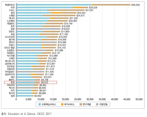 OECD 국가 고등교육 학생 1인당 공교육비(2014년)