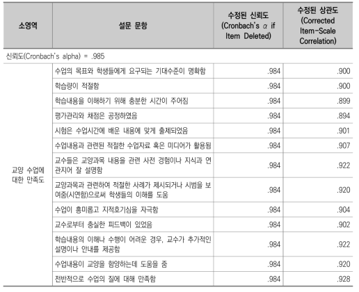 신뢰도 및 상관도 : 교양 교수학습 만족도(일반대 학생)