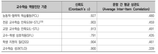 교수학습 역량진단 기준의 신뢰도, 문항 간 평균 상관도(일반대 교수)