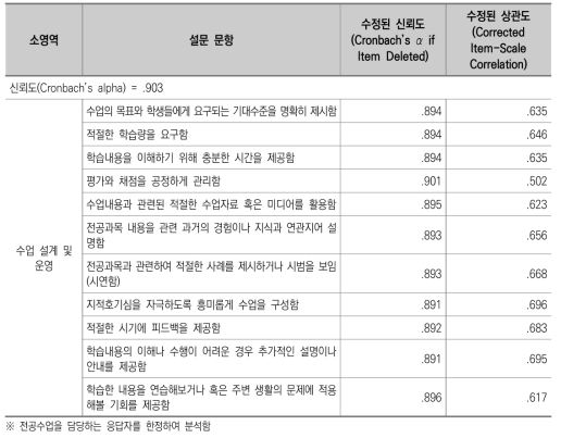 신뢰도 및 상관도 : 전공 교수학습 만족도(일반대 교수)