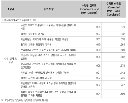 신뢰도 및 상관도 : 교양 교수학습 만족도(일반대 교수)