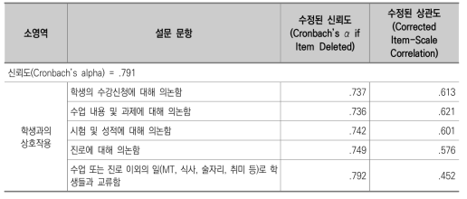 신뢰도 및 상관도 : 교수-학생 상호작용(일반대 교수)