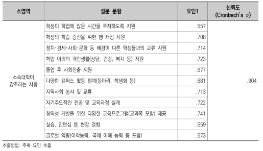 요인분석 결과 : 학생지원의 질(일반대 교수)