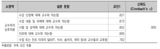 요인분석 결과 : 교수-학생 상호작용(전문대 학생)