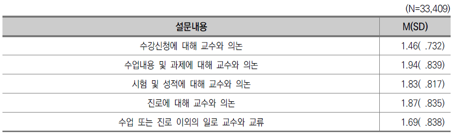 교수-학생 상호작용 응답 현황 : 2018(일반대)