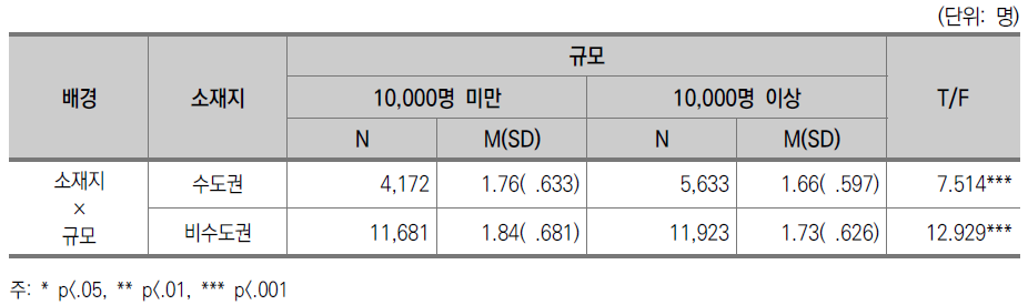 교수-학생 상호작용 : 소재지별 규모별 차이(일반대)