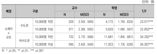 교수-학생 상호작용 교수-학생 인식 차이 : 소재지별 규모별(일반대)