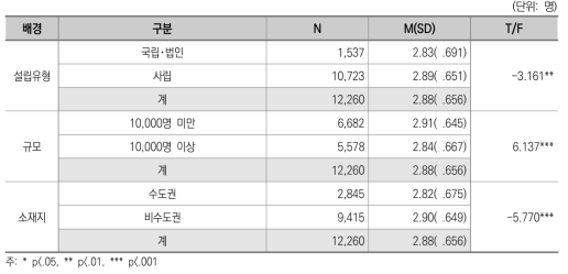 학생 지원의 질 : 대학 간 차이(일반대)