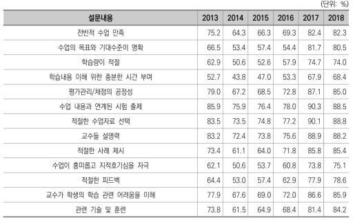 전공 수업 만족도 : ‘만족한다’이상 응답률(일반대)