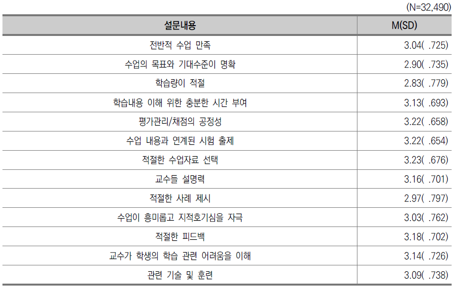 전공 수업 만족도 응답 현황 : 2018(일반대)