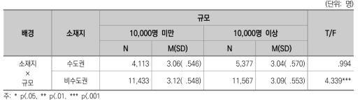 전공 수업 만족도 : 소재지별 규모별 차이(일반대)