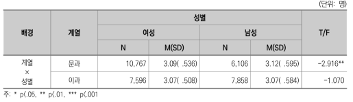 전공 수업 만족도 : 계열별 성별 차이(일반대)