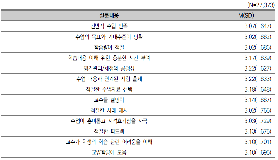 교양 수업 만족도 응답 현황 : 2018(일반대)